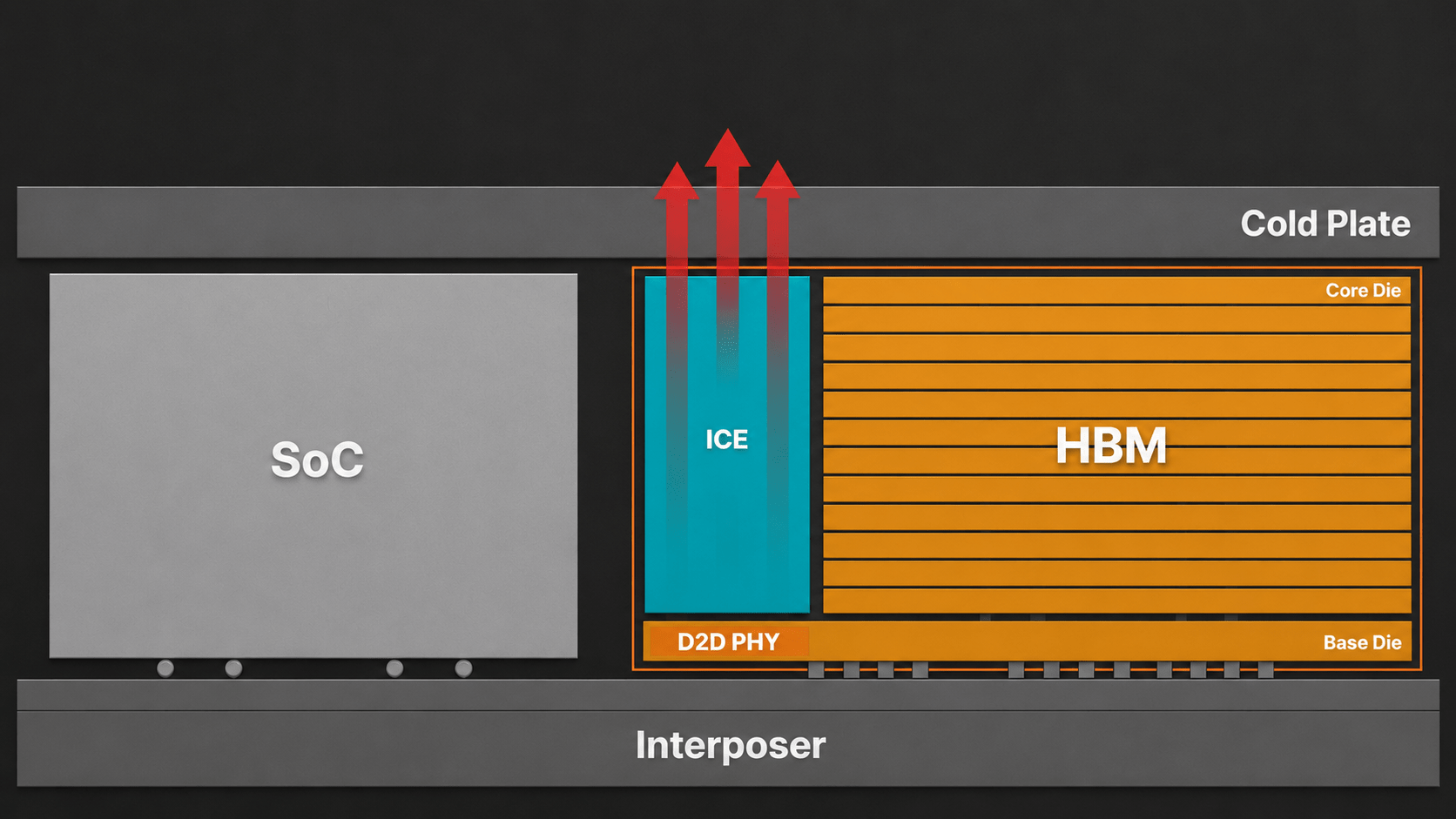Conceptual diagram of SK hynix iHBM integrated cooling solution inside HBM chip package