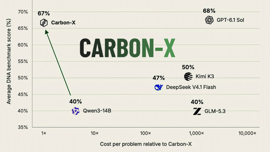 Carbon-X DNA model